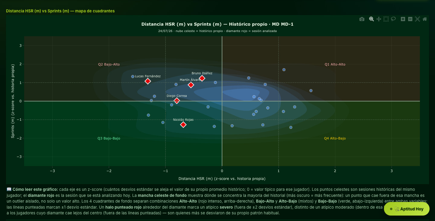 Mapa de cuadrantes distancia HSR vs sprints