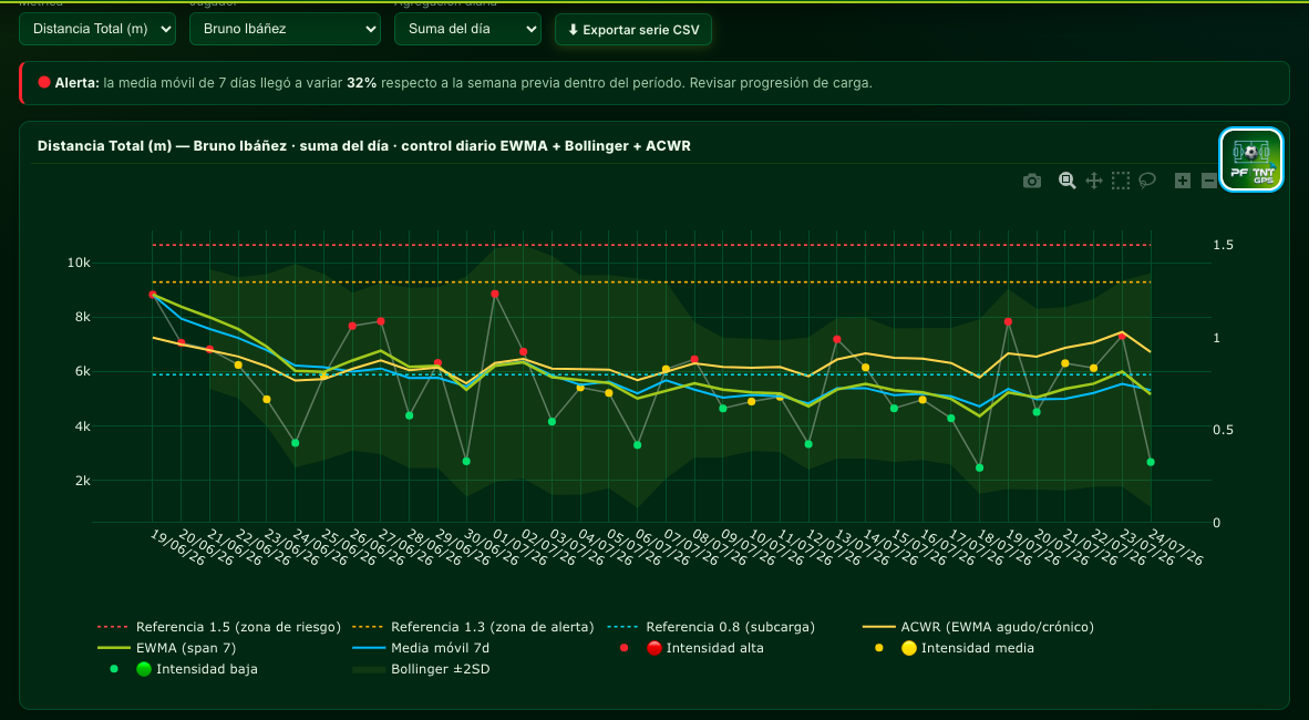 Gráfico de control diario EWMA + Bollinger + ACWR