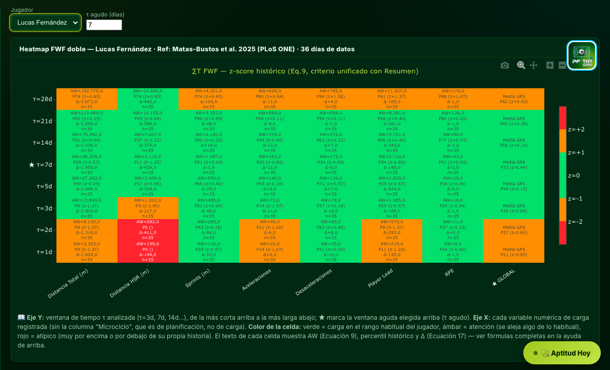 Heatmap FWF doble — huella del futbolista